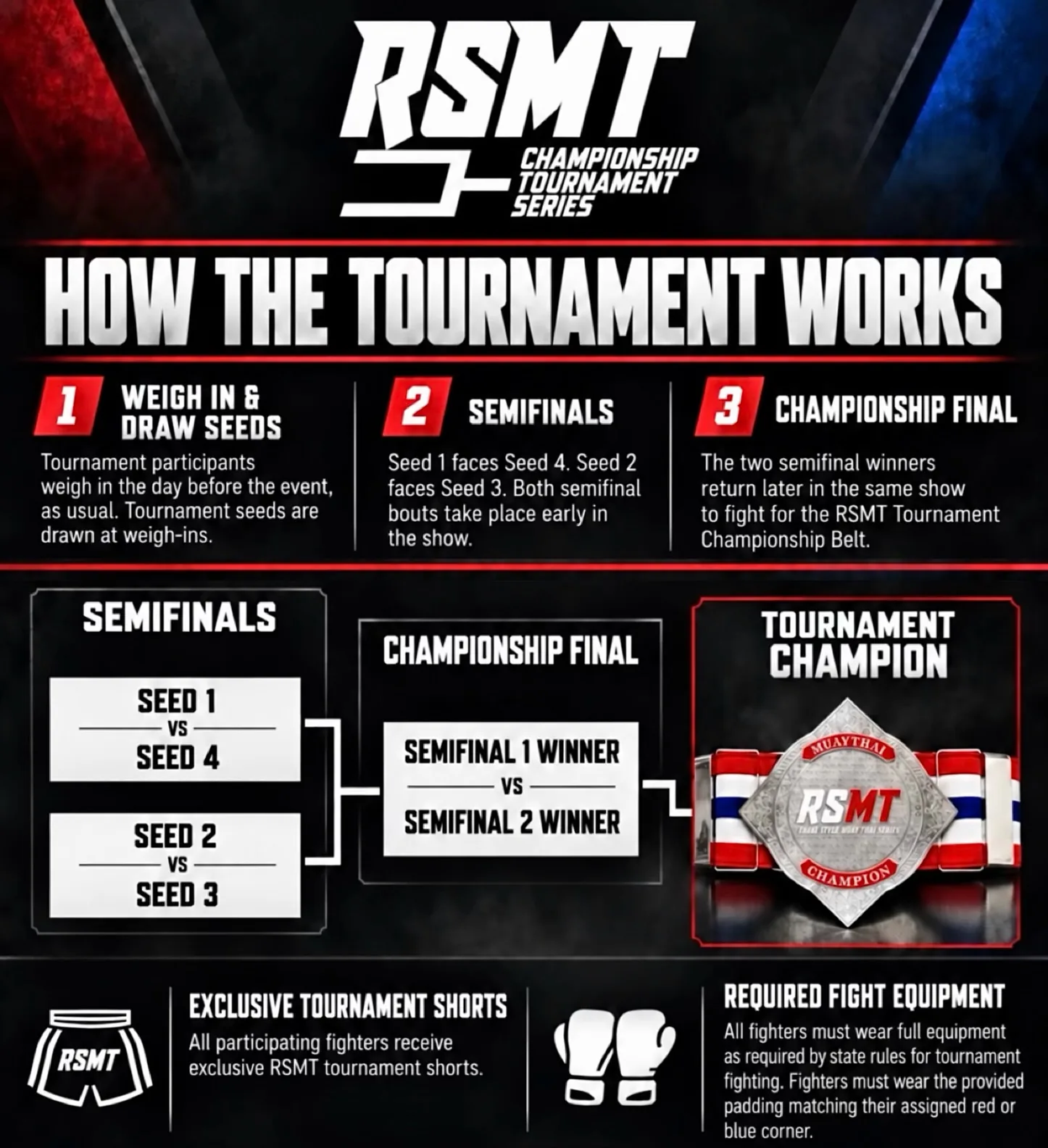 RSMT Championship Tournament Series infographic, How the Tournament Works. Step 1, weigh in and draw seeds: participants weigh in the day before the event and seeds are drawn at weigh-ins. Step 2, semifinals: Seed 1 faces Seed 4 and Seed 2 faces Seed 3, both early in the show. Step 3, championship final: the two semifinal winners return later in the same show to fight for the RSMT Tournament Championship Belt. A bracket diagram leads to the silver tournament belt. Footer: exclusive tournament shorts for all participating fighters, and full equipment required by state rules, with padding matching the assigned red or blue corner.